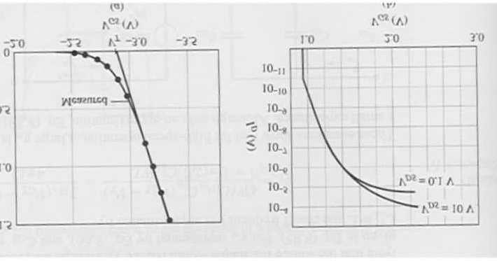 ig. 14 a) Curva da raiz quadrada de e b) log( ) versus V G em torno e abaixo de V T.