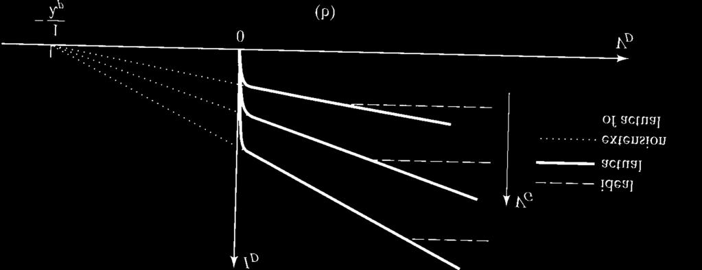 ig. 16 lustração (exagerada) do efeito de modulação de comprimento efetivo de canal e a determinação do parâmetro λ. 4.
