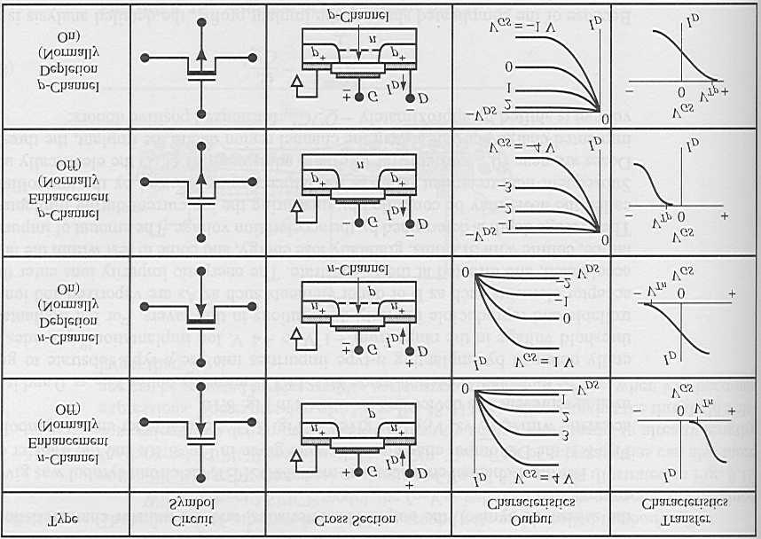 ig. 19 Estrutura, curvas características e símbolo dos 4 tipos de MOSETs: a) nmos de enriquecimento, b)