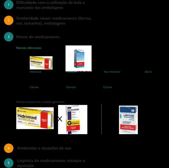 141 Os problemas estão sintetizados na figura 3.