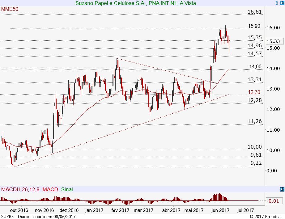 Gerdau PN GGBR4 9,22 9,57 9,99 Baixa Gráfico diário: Sem alterações, a GGBR4 segue testando o suporte em 9,22 e na perda deste nível, poderia