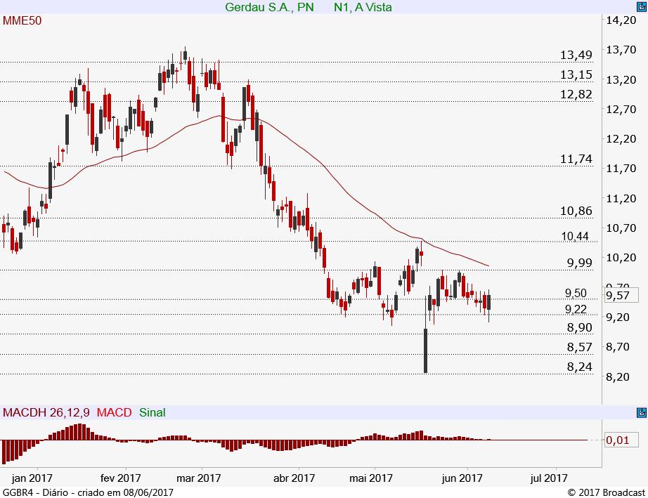 queda até 7,73. O ativo apenas reverteria a tendência de baixa, vindo acima da resistência em 10,37.