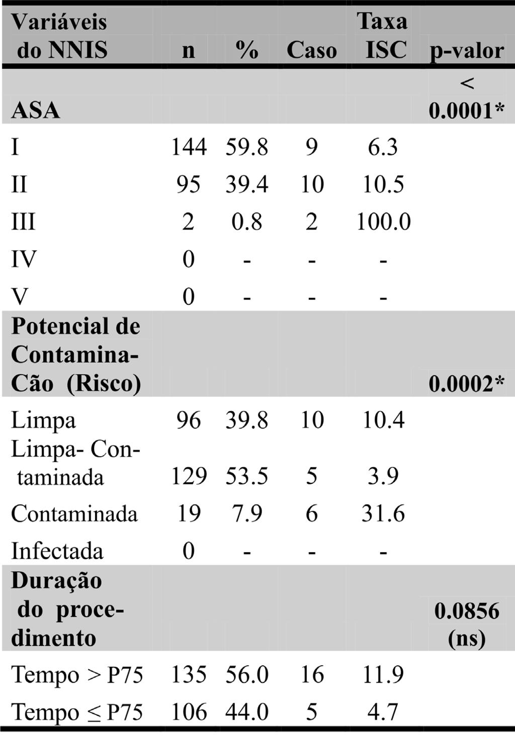 Tabela V - Incidência de Infecção de Sítio Cirúrgico conforme os itens que compões o NNIS em n=241 pacientes admitidos no serviço de cirurgia geral do hospital FHCGV, em Belém, no período de janeiro