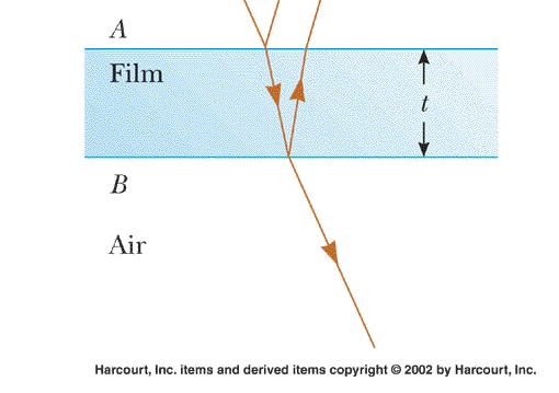 Estratégia de resolução de problemas de iterferêcia em filmes fios. Idetificar o filme fio e os ídices de refração dos meios adjacetes.