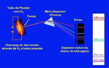 Espectros de emissão se observam quado um átomo (ou ío) emite fótos quado passam de um ível de eergia Ei para um ível de eergia Ef E E i f < < E E f i (desexcitação) (absorção - excitação) O