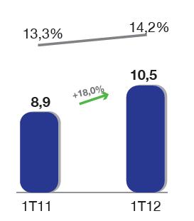 As principais variações foram: As despesas com juros sobre debêntures, no 1T12, apresentaram uma redução de 16,5%, em relação ao 1T11 devido, principalmente, às amortizações de parcelas das