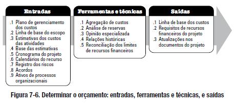 Determinar o Orçamento O processo de agregação dos custos estimados de atividades individuais ou pacotes de trabalho para estabelecer uma linha de base dos