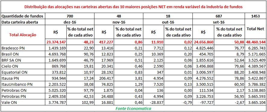 2 of 5 16/01/2017 12:59 Data da posição aberta na indústria entre as 10 maiores Para entender melhor a abertura das carteiras dos fundos, a Economatica efetuou o levantamento das 10 ações mais