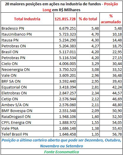 3 of 5 16/01/2017 12:59 Maiores posições em BDR's O volume alocado em BDR's na indústria considerando a última carteira