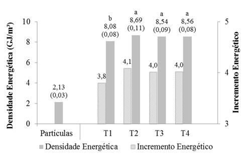 2010). Ademais, seu incremento contribui de forma positiva para o aumento da densidade energética (PEREIRA, 2014).