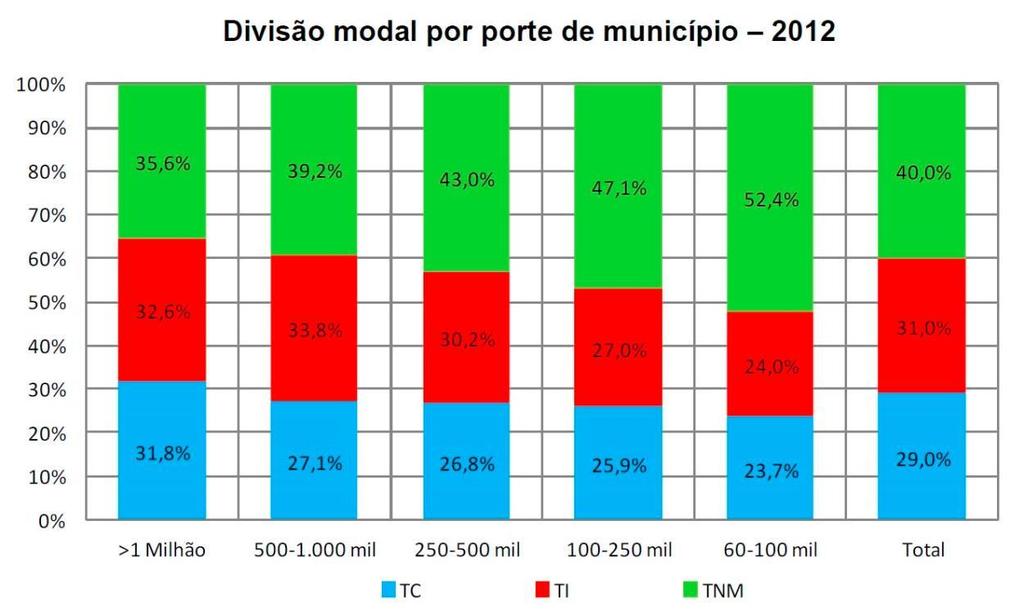 MOBILIDADE URBANA NO BRASIL O sistema de mobilidade urbana dos grandes centros urbanos brasileiros se caracteriza pelo uso do transporte individual