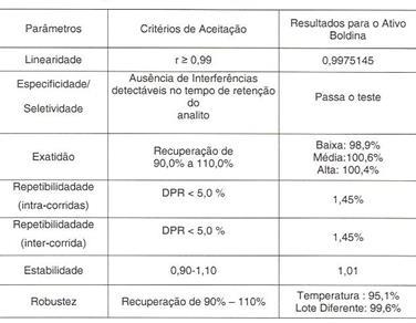 Tabela 3 Sumário dos parâmetros de aceitação e valores encontrados. Sendo assim, conclui-se que a metodologia analítica apresentada foi validada por atender aos requisitos da RDC 899/2003 ANVISA.