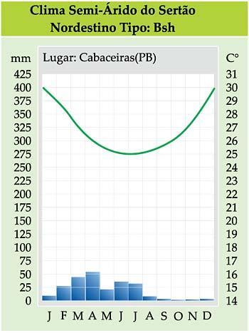 Domínio das Caatingas Tropical semi-árido; Médias térmicas elevadas acima de 26º C; Médias pluviométricas entre 800 e 300 mm; Encontro de sistemas