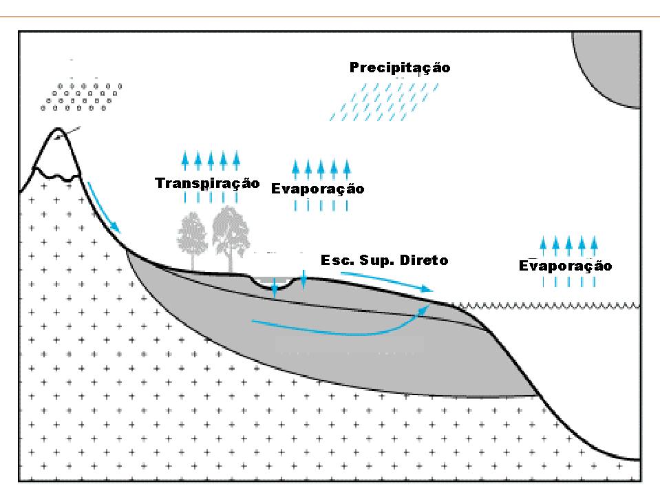 Todo o escoamento que aparece no curso d água é chamado de Escoamento Superficial Composição da vazão