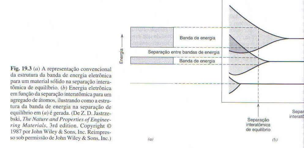 A quantização da energia de vários átomos Níveis permitidos de