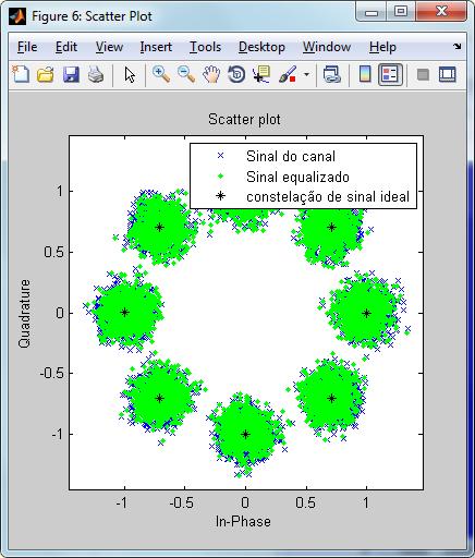 Figura 7 Comparação entre a constelação do sinal gerado com a constelação modulada ideal 5.