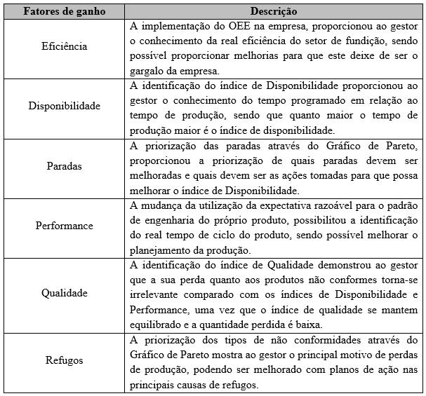 Quadro 3 Fatores obtidos com a implantação do OEE 5.