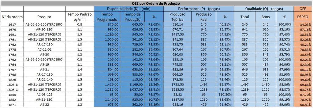 Figura 1 Fluxograma de estratificação de dados Com a implantação do OEE no setor produtivo foi possível demonstrar ao gestor onde se deve priorizar as ações, bem como auxiliar na tomada de decisões.