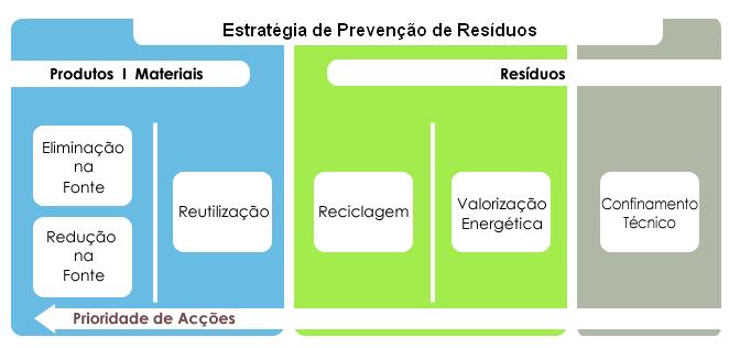 PREVENÇÃORESÍDUOS Prevenção de Resíduos I Quantitativa Eliminação dos resíduos na fonte, redução dos resíduos