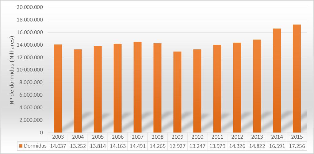 Procura turística Dormidas As dormidas nos estabelecimentos hoteleiros do Algarve têm vindo a aumentar de forma sustentada ao longo dos últimos quatro anos, depois de uma quebra acentuada no ano de