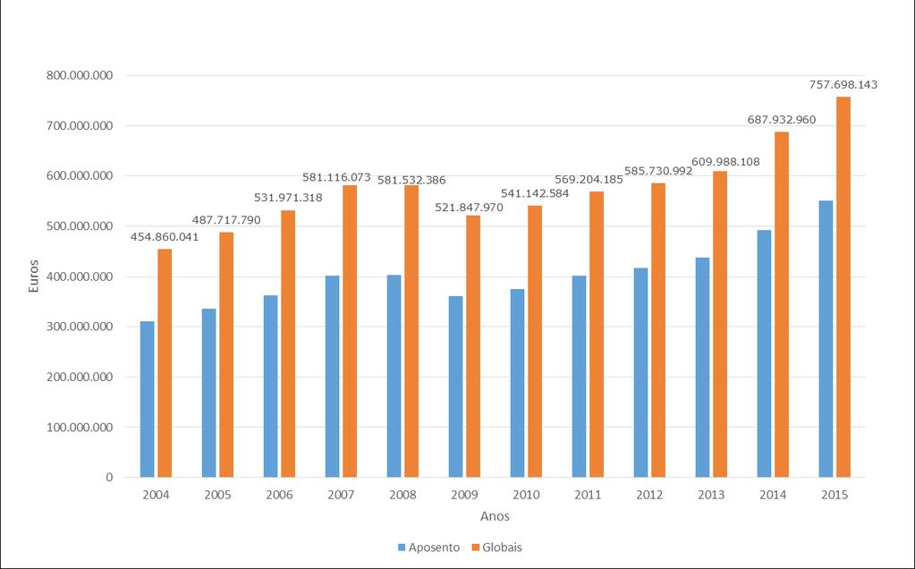 Procura turística Proveitos O ano de 2015 registou um valor de proveitos global de 757 milhões de euros, sendo o valor mais elevado dos últimos anos.