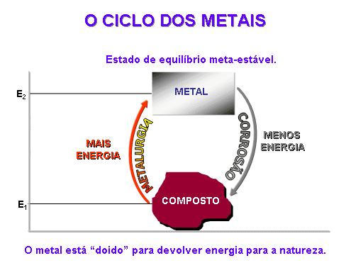 Conceito e importância da corrosão Enquanto na metalurgia adiciona-se energia ao processo para obtenção do metal, na corrosão observa-se a volta espontânea do metal à forma combinada, com a