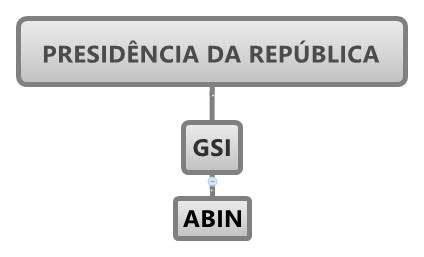 A primeira informação importante que podemos extrair é que a ABIN é um órgão da Presidência da República, integrando a Administração Direta.