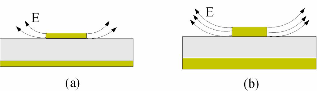 FUNDAMENTOS DE LINHAS EM MICROSTRIP π w + 393 + 667ln h ε ff w h + 444 (64 ) 5 - Efito da Espssura do Condutor Algumas placas para uso d linhas m microstrip são fabricadas com uma maior spssura d