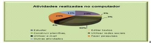 Gráfico 1- Atividades realizadas no computador por alunos do Ensino Médio Fonte: Dados coletados pelo autor Não nos surpreendemos ao saber que apenas 9% dos alunos entrevistados participaram de