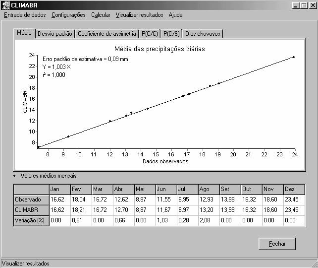 Programa computaconal para geração de séres sntétcas de precptação 103 determnação (1,000) demonstram o bom desempenho do CLIMABR na representação dos valores médos mensas das precptações dáras para