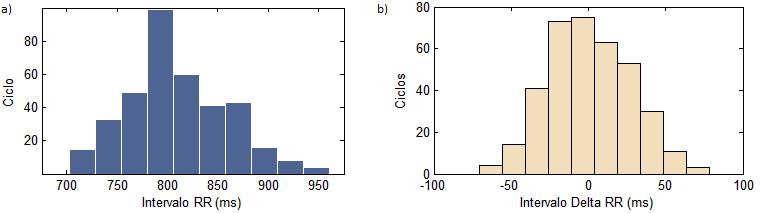 Métodos domínio do tempo Histograma período Histograma delta período a) índice triangular HRV (ms) definido com o número total de todos os NN dividido pela altura máxima do histograma b) interpolação