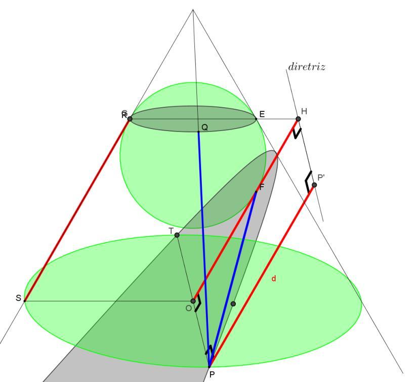 Após traçar as esferas de Dandelin temos: PF = PN e PF = PM, logo PF PF = PN PM = MN = 2a.