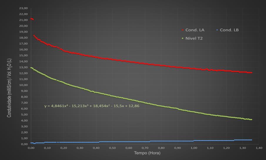 Figura 6 - Variação da condutividade das linhas de alta (LA) e baixa salinidade (LB) ao longo do teste de osmose direta (LA: MgSO4 0,03M, π: 8bar; LB: H2O micro./dest. 200µS/cm, π: 0,1bar).