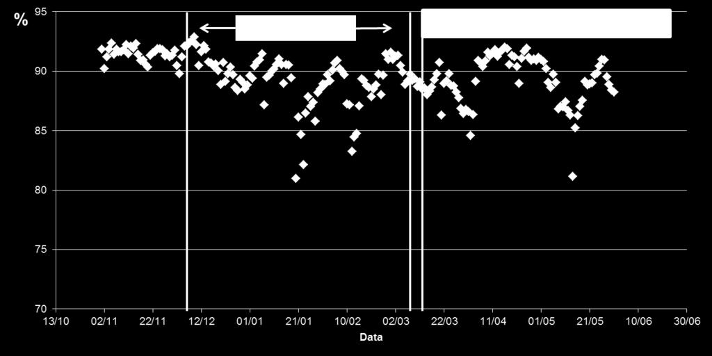 No gráfico apresentado na Figura 5.2 pode-se notar que a pressão de alimentação aumentou rapidamente com o uso do equipamento eletromagnético.