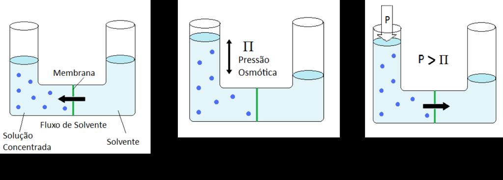 DEQUI / UFRGS Débora Hansen Lauxen 3 Byrne (1995) menciona que para aplicações de purificação de águas, as membranas mais utilizadas são as de polímeros de acetato de celulose ou poliamida.