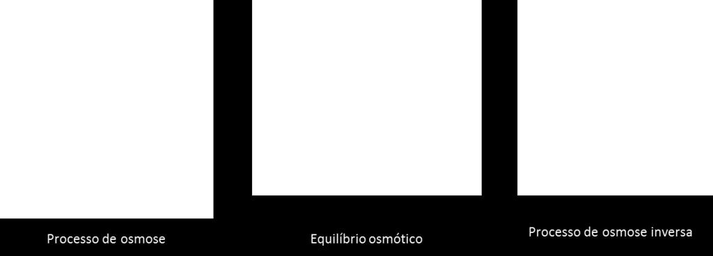 As membranas de poliamida possuem excelente estabilidade química, são resistentes ao ataque biológico e tem elevada retenção salina, entretanto são suscetíveis ao ataque do cloro (Brandt et al.