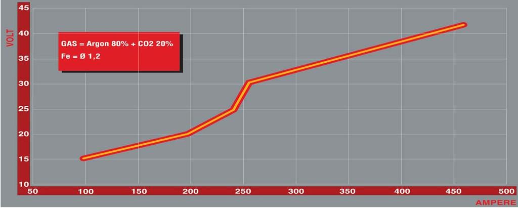 613-615 - 617-619 BRAVO SYNERGIC Le curve sinergiche. Per ogni particolare condizione operativa, esiste un abbinamento di valori velocità filo/tensione ideale per l'esito della saldatura.