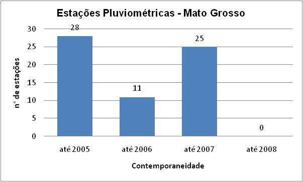 Figura 4: (a) Distribuição das estações pluviométricas do Estado do Mato Grosso de acordo com a contemporaneidade dos dados.