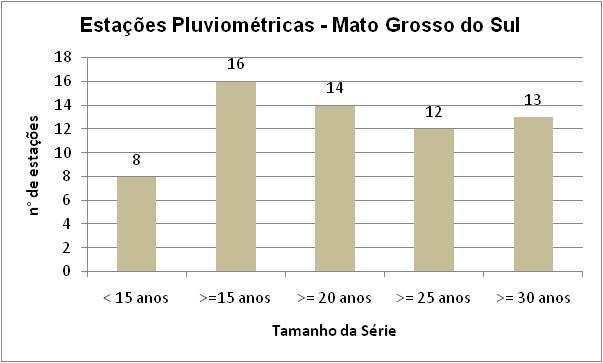Figura 6: Distribuição das estações pluviométricas do estado do Mato Grosso do Sul de acordo com a contemporaneidade dos dados.