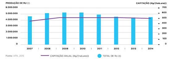 13 verificava desde 2010, como se pode ver na Figura 6 (APA, 2015a). Figura 6 - Produção e capitação anual de resíduos urbanos em Portugal continental (fonte: APA 2015a).