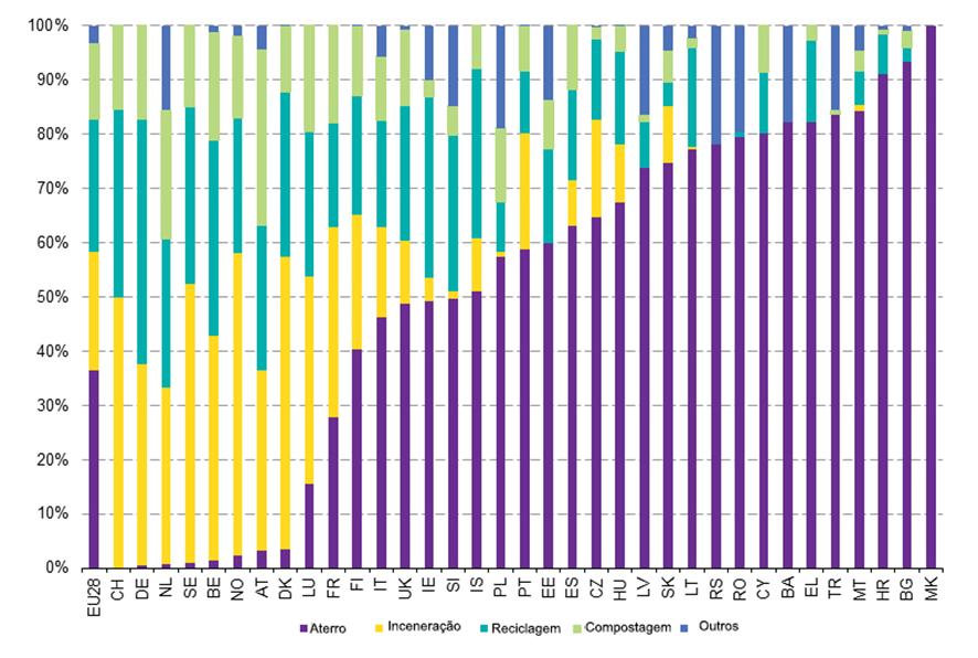 16 Figura 10 - Resíduos sólidos urbanos tratados, por país e categoria de tratamento, classificadas por percentagem em 2011 (adaptado de Eurostat 2011).