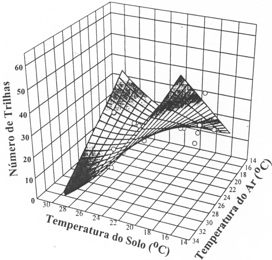 Figura 5 - Numero de trilhas de Atfa zyxwvutsrqponmlkjihgfedcbazyxwvutsrqponmlkjihgfedcba bisphaerica em função da temperatura do solo (Tsol) e da temperatura