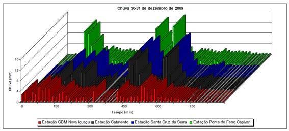 Figura 4.5: Chuvas registradas pelos postos do Sistema de Alerta de Cheias da Baixada Fluminense (SOUZA, 2010).