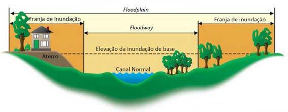 O risco de ocorrência de inundação varia com a respectiva cota da várzea. As áreas mais baixas obviamente estão sujeitas a maior frequência de ocorrência de enchentes.
