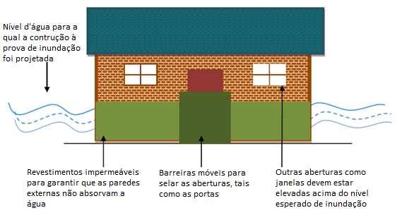 Figura 2.14: Exemplos de construção à prova de inundação seca (Adaptado de Linham e Nicholls, 2010).