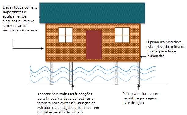 Figura 2.15: Exemplos de construção à prova de inundação úmida (Adaptado de Linham e Nicholls, 2010).