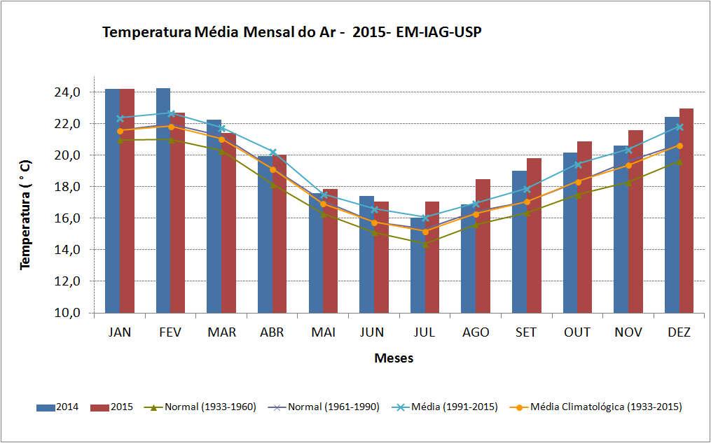 Figura 4 Temperatura média mensal do ar para os anos de 2014 e 2015, normais, média 1991-2015 e média climatológica.