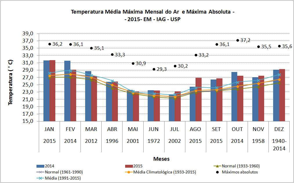 Tabela 5 Temperatura média máxima mensal em todos os meses de 2014 e 2015 ( C), além das normais e da média climatológica.