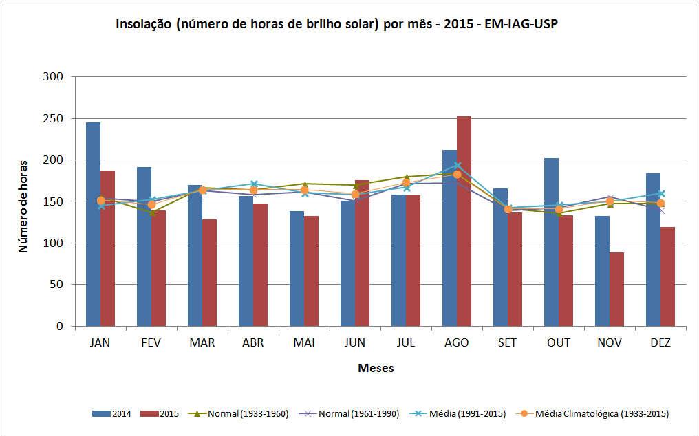 Figura 39 Insolação (número de horas de brilho solar) por mês em 2014 e 2015, além das normais e da média