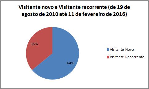 Figura 51 Relação entre visitantes novos e visitantes recorrentes de 19 de Agosto de 2010 até 11 de Fevereiro de 2016. Também é possível traçar a origem geográfica das visitas.